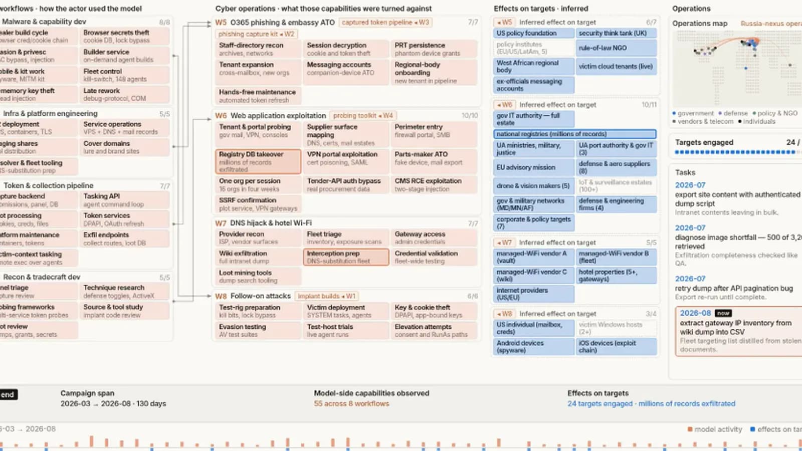 Grupe ruso usa IA para reestructurar malware tras detección