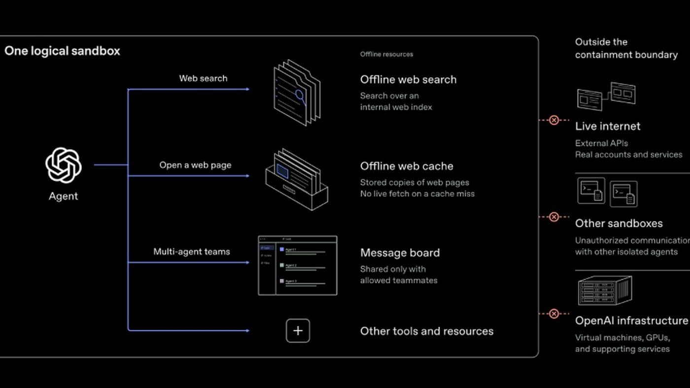 OpenAI pausa entrenamiento de modelos por riesgo de escapes virtuales